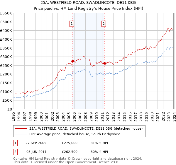 25A, WESTFIELD ROAD, SWADLINCOTE, DE11 0BG: Price paid vs HM Land Registry's House Price Index