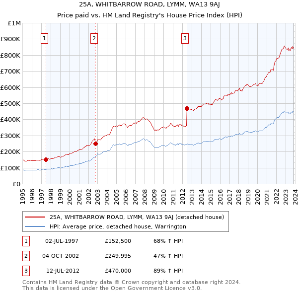 25A, WHITBARROW ROAD, LYMM, WA13 9AJ: Price paid vs HM Land Registry's House Price Index