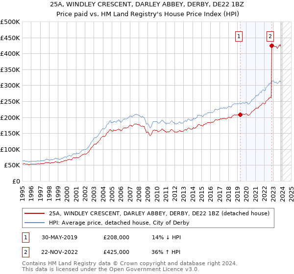 25A, WINDLEY CRESCENT, DARLEY ABBEY, DERBY, DE22 1BZ: Price paid vs HM Land Registry's House Price Index