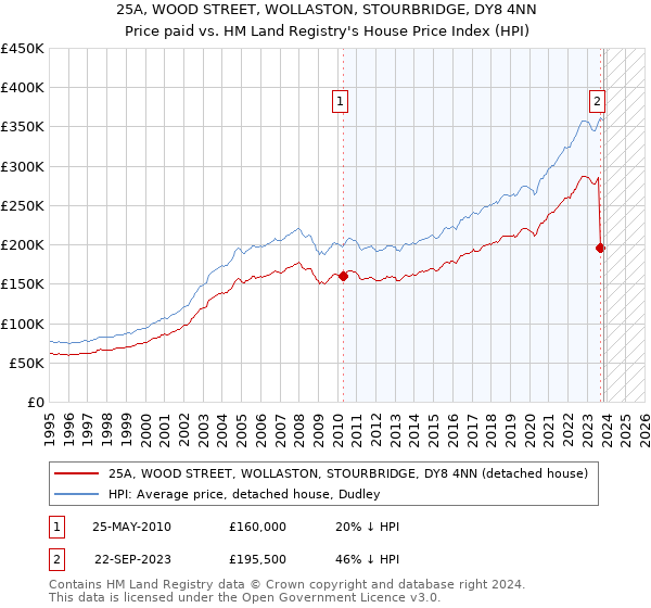 25A, WOOD STREET, WOLLASTON, STOURBRIDGE, DY8 4NN: Price paid vs HM Land Registry's House Price Index