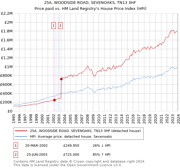 25A, WOODSIDE ROAD, SEVENOAKS, TN13 3HF: Price paid vs HM Land Registry's House Price Index