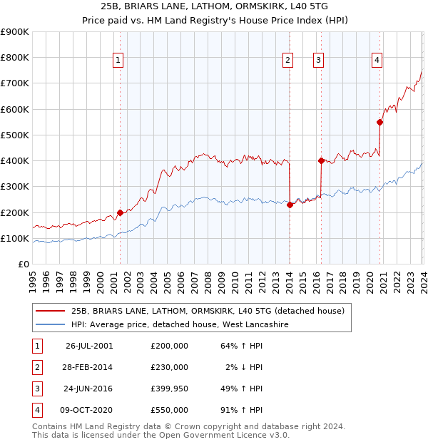 25B, BRIARS LANE, LATHOM, ORMSKIRK, L40 5TG: Price paid vs HM Land Registry's House Price Index