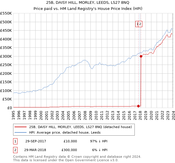25B, DAISY HILL, MORLEY, LEEDS, LS27 8NQ: Price paid vs HM Land Registry's House Price Index