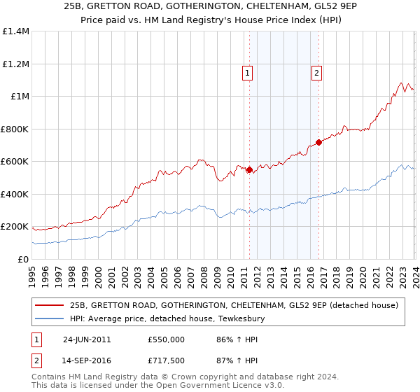 25B, GRETTON ROAD, GOTHERINGTON, CHELTENHAM, GL52 9EP: Price paid vs HM Land Registry's House Price Index