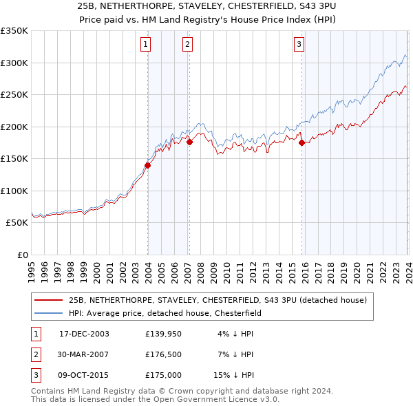 25B, NETHERTHORPE, STAVELEY, CHESTERFIELD, S43 3PU: Price paid vs HM Land Registry's House Price Index