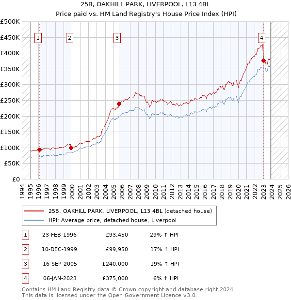25B, OAKHILL PARK, LIVERPOOL, L13 4BL: Price paid vs HM Land Registry's House Price Index