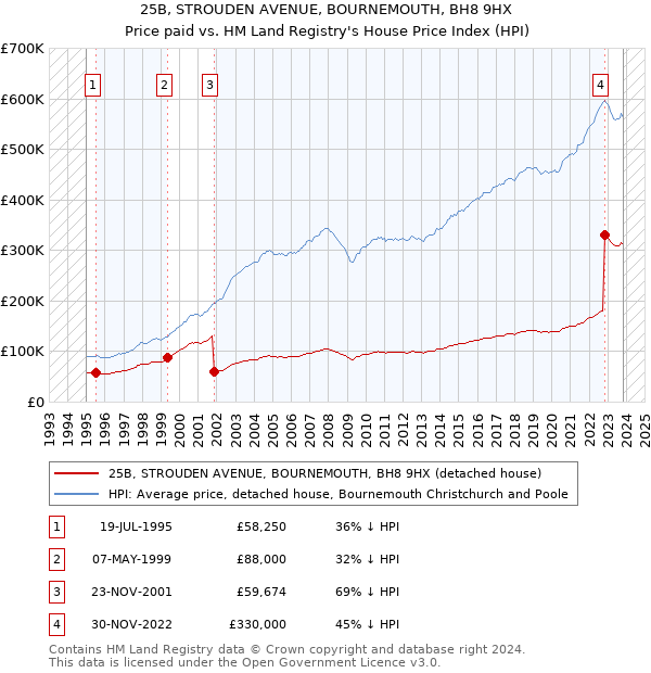 25B, STROUDEN AVENUE, BOURNEMOUTH, BH8 9HX: Price paid vs HM Land Registry's House Price Index