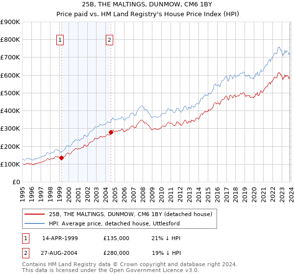 25B, THE MALTINGS, DUNMOW, CM6 1BY: Price paid vs HM Land Registry's House Price Index