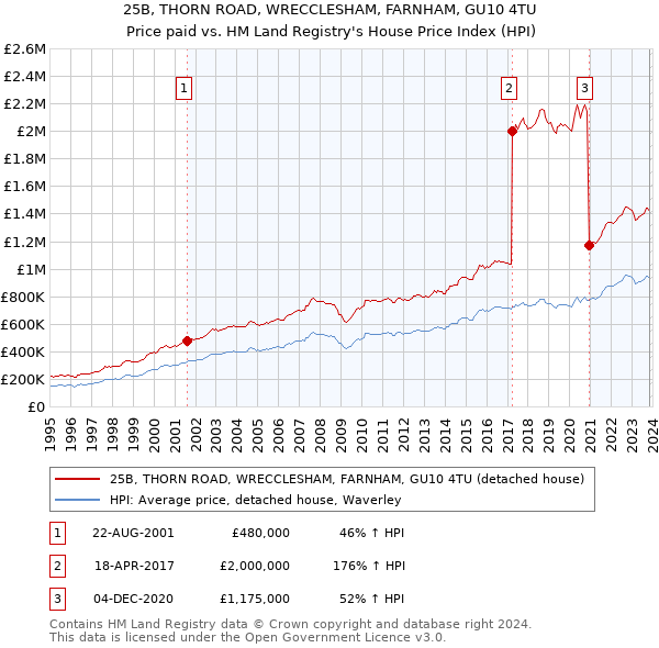 25B, THORN ROAD, WRECCLESHAM, FARNHAM, GU10 4TU: Price paid vs HM Land Registry's House Price Index