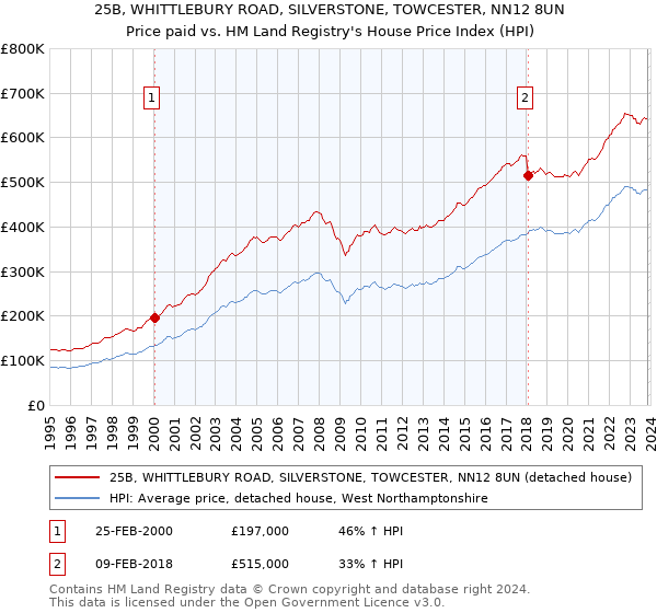 25B, WHITTLEBURY ROAD, SILVERSTONE, TOWCESTER, NN12 8UN: Price paid vs HM Land Registry's House Price Index