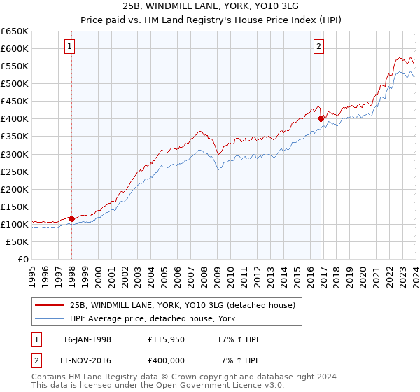 25B, WINDMILL LANE, YORK, YO10 3LG: Price paid vs HM Land Registry's House Price Index