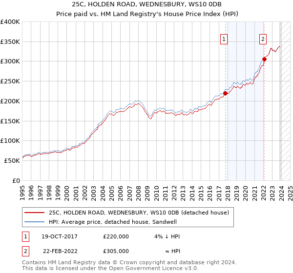 25C, HOLDEN ROAD, WEDNESBURY, WS10 0DB: Price paid vs HM Land Registry's House Price Index