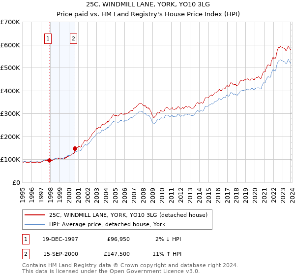 25C, WINDMILL LANE, YORK, YO10 3LG: Price paid vs HM Land Registry's House Price Index