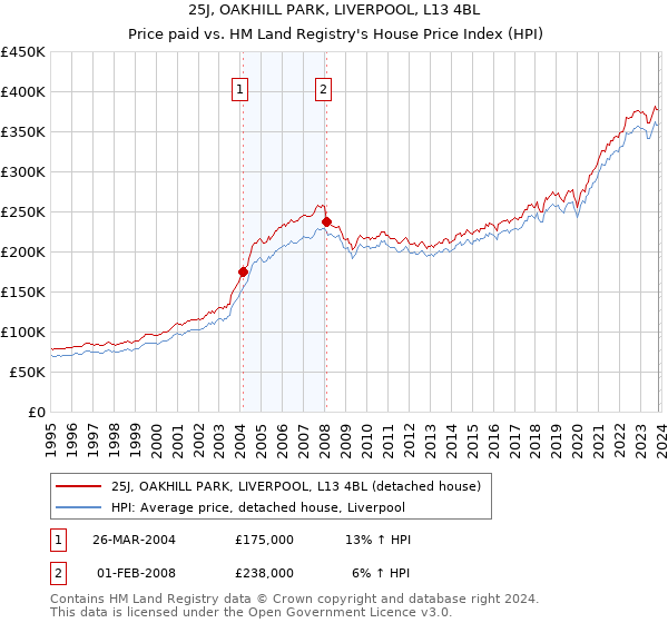 25J, OAKHILL PARK, LIVERPOOL, L13 4BL: Price paid vs HM Land Registry's House Price Index