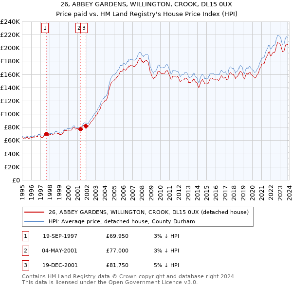 26, ABBEY GARDENS, WILLINGTON, CROOK, DL15 0UX: Price paid vs HM Land Registry's House Price Index