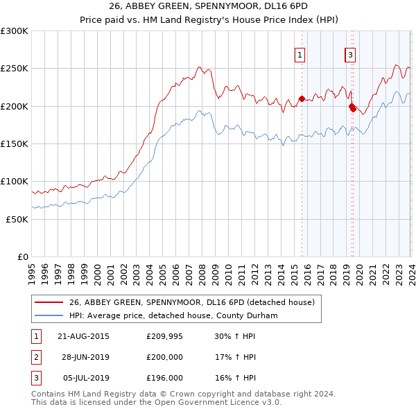 26, ABBEY GREEN, SPENNYMOOR, DL16 6PD: Price paid vs HM Land Registry's House Price Index