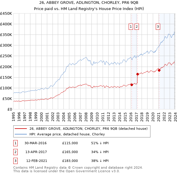26, ABBEY GROVE, ADLINGTON, CHORLEY, PR6 9QB: Price paid vs HM Land Registry's House Price Index