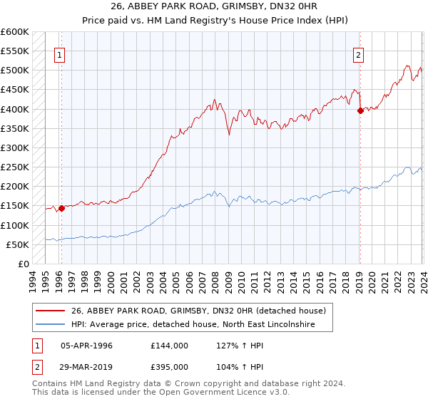 26, ABBEY PARK ROAD, GRIMSBY, DN32 0HR: Price paid vs HM Land Registry's House Price Index