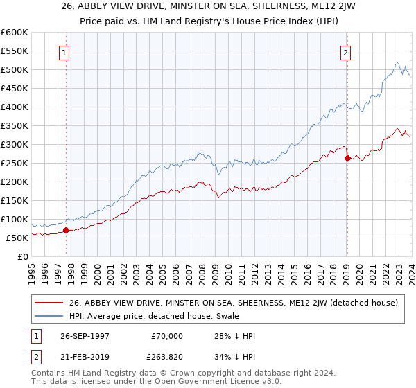 26, ABBEY VIEW DRIVE, MINSTER ON SEA, SHEERNESS, ME12 2JW: Price paid vs HM Land Registry's House Price Index