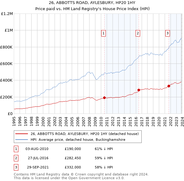26, ABBOTTS ROAD, AYLESBURY, HP20 1HY: Price paid vs HM Land Registry's House Price Index