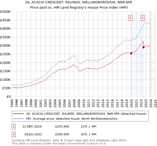 26, ACACIA CRESCENT, RAUNDS, WELLINGBOROUGH, NN9 6FR: Price paid vs HM Land Registry's House Price Index