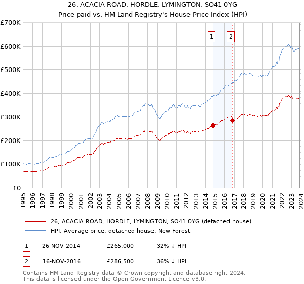 26, ACACIA ROAD, HORDLE, LYMINGTON, SO41 0YG: Price paid vs HM Land Registry's House Price Index