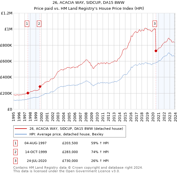 26, ACACIA WAY, SIDCUP, DA15 8WW: Price paid vs HM Land Registry's House Price Index