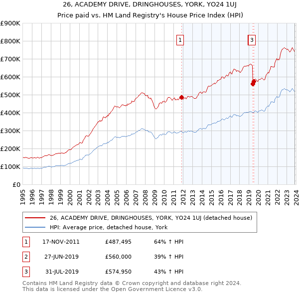 26, ACADEMY DRIVE, DRINGHOUSES, YORK, YO24 1UJ: Price paid vs HM Land Registry's House Price Index