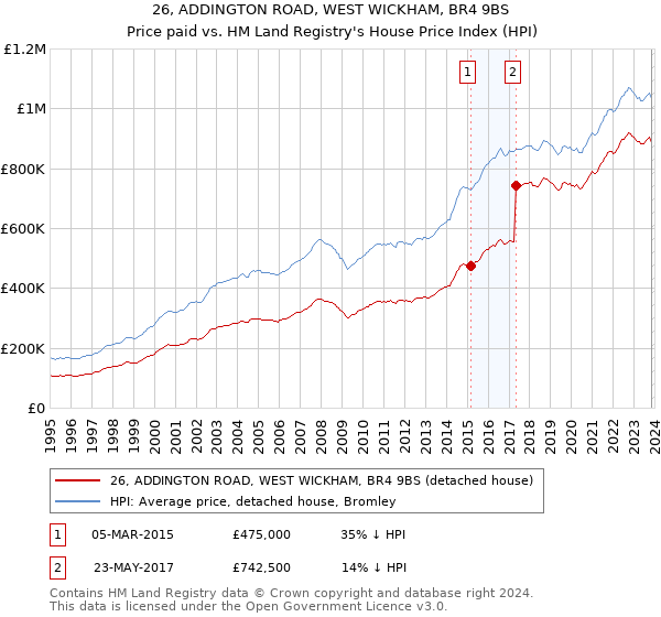 26, ADDINGTON ROAD, WEST WICKHAM, BR4 9BS: Price paid vs HM Land Registry's House Price Index