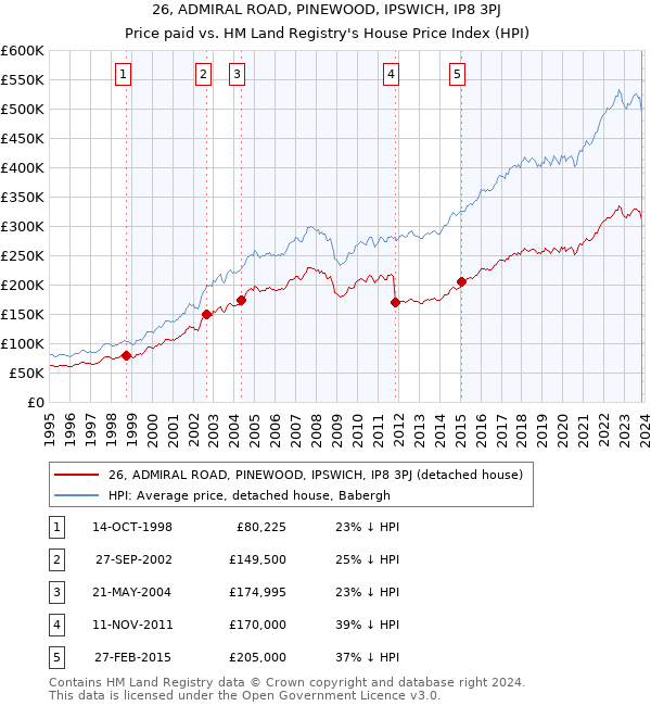 26, ADMIRAL ROAD, PINEWOOD, IPSWICH, IP8 3PJ: Price paid vs HM Land Registry's House Price Index