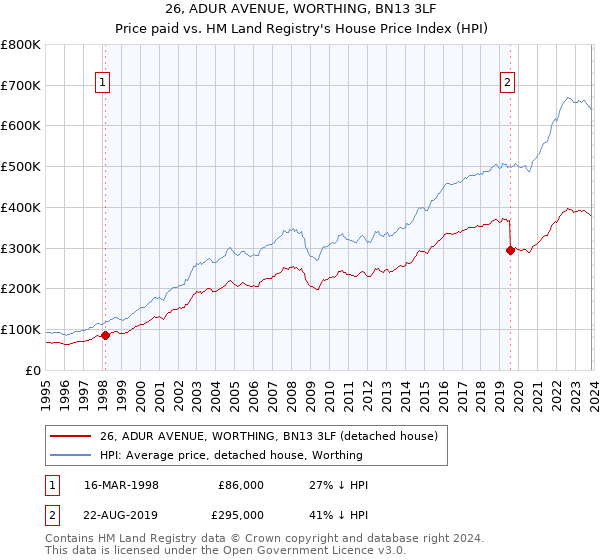 26, ADUR AVENUE, WORTHING, BN13 3LF: Price paid vs HM Land Registry's House Price Index