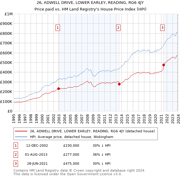 26, ADWELL DRIVE, LOWER EARLEY, READING, RG6 4JY: Price paid vs HM Land Registry's House Price Index