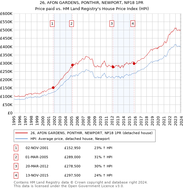26, AFON GARDENS, PONTHIR, NEWPORT, NP18 1PR: Price paid vs HM Land Registry's House Price Index