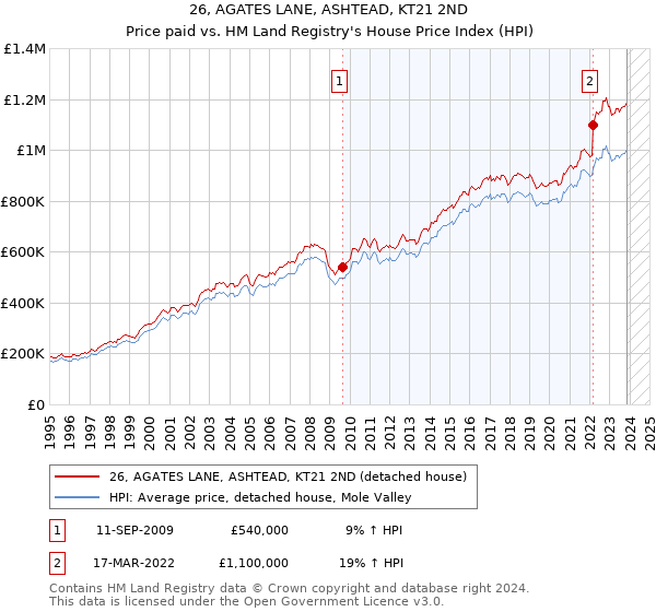 26, AGATES LANE, ASHTEAD, KT21 2ND: Price paid vs HM Land Registry's House Price Index