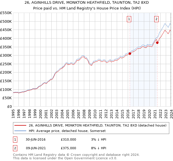 26, AGINHILLS DRIVE, MONKTON HEATHFIELD, TAUNTON, TA2 8XD: Price paid vs HM Land Registry's House Price Index