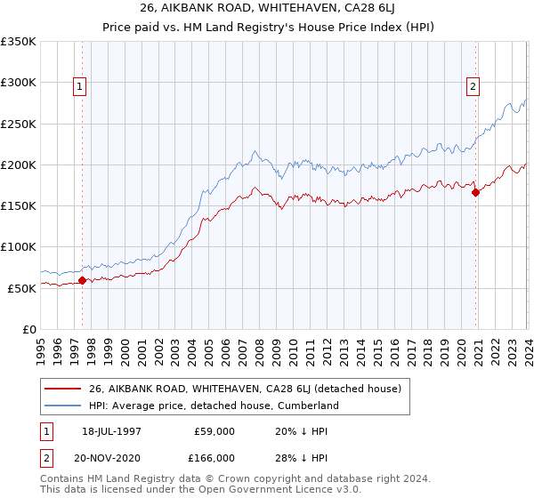 26, AIKBANK ROAD, WHITEHAVEN, CA28 6LJ: Price paid vs HM Land Registry's House Price Index