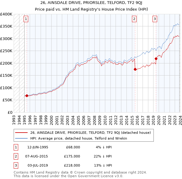 26, AINSDALE DRIVE, PRIORSLEE, TELFORD, TF2 9QJ: Price paid vs HM Land Registry's House Price Index