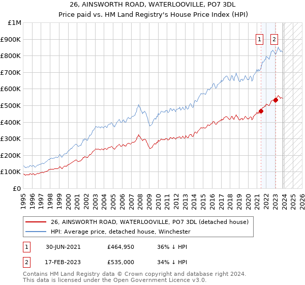 26, AINSWORTH ROAD, WATERLOOVILLE, PO7 3DL: Price paid vs HM Land Registry's House Price Index
