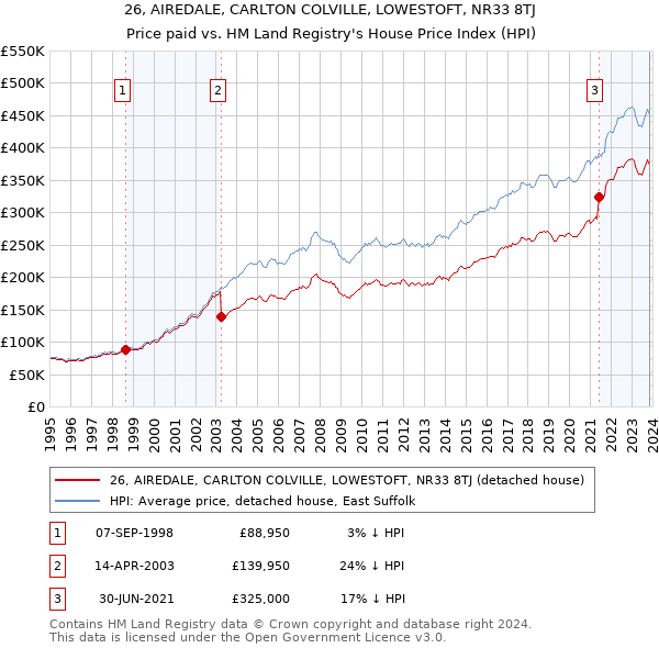 26, AIREDALE, CARLTON COLVILLE, LOWESTOFT, NR33 8TJ: Price paid vs HM Land Registry's House Price Index
