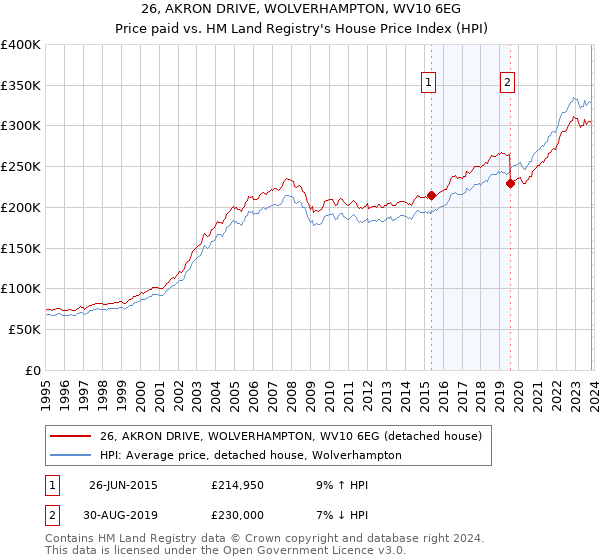 26, AKRON DRIVE, WOLVERHAMPTON, WV10 6EG: Price paid vs HM Land Registry's House Price Index