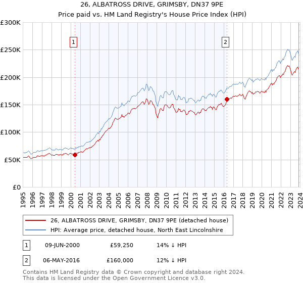 26, ALBATROSS DRIVE, GRIMSBY, DN37 9PE: Price paid vs HM Land Registry's House Price Index