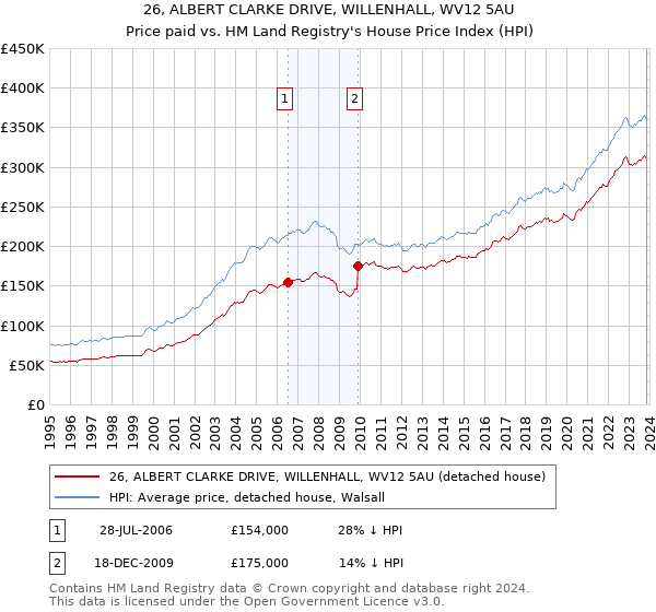 26, ALBERT CLARKE DRIVE, WILLENHALL, WV12 5AU: Price paid vs HM Land Registry's House Price Index