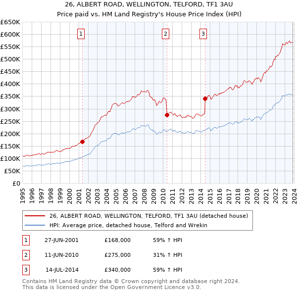 26, ALBERT ROAD, WELLINGTON, TELFORD, TF1 3AU: Price paid vs HM Land Registry's House Price Index