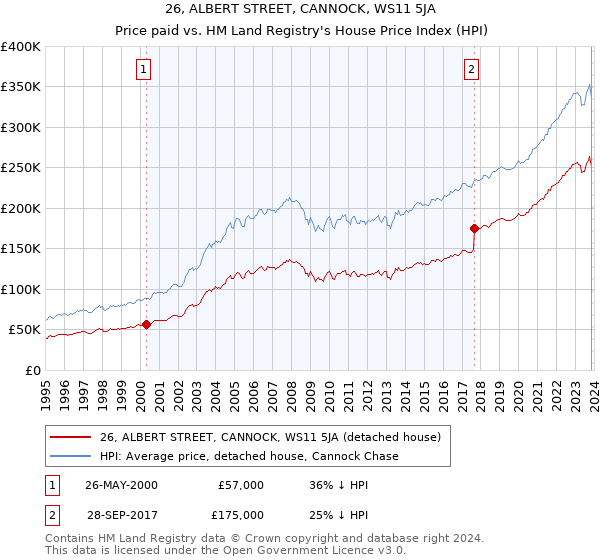 26, ALBERT STREET, CANNOCK, WS11 5JA: Price paid vs HM Land Registry's House Price Index