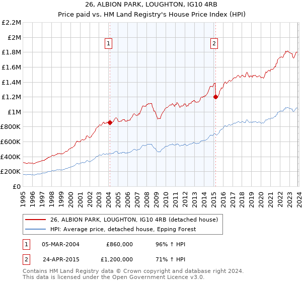 26, ALBION PARK, LOUGHTON, IG10 4RB: Price paid vs HM Land Registry's House Price Index