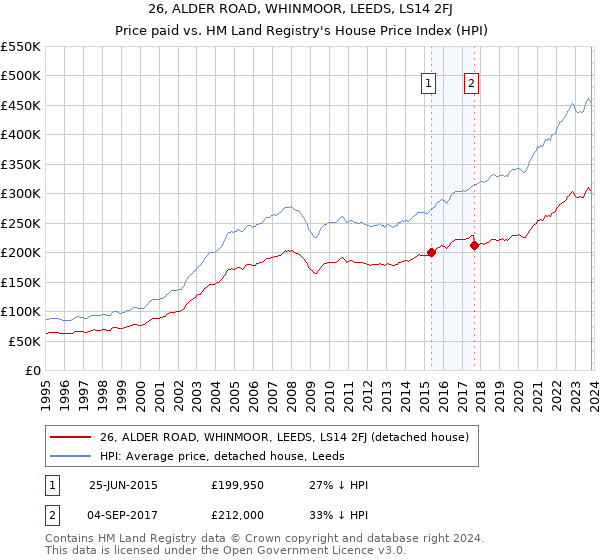 26, ALDER ROAD, WHINMOOR, LEEDS, LS14 2FJ: Price paid vs HM Land Registry's House Price Index