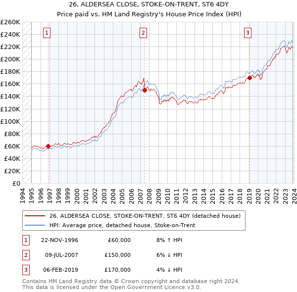 26, ALDERSEA CLOSE, STOKE-ON-TRENT, ST6 4DY: Price paid vs HM Land Registry's House Price Index