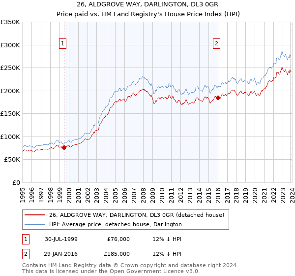 26, ALDGROVE WAY, DARLINGTON, DL3 0GR: Price paid vs HM Land Registry's House Price Index