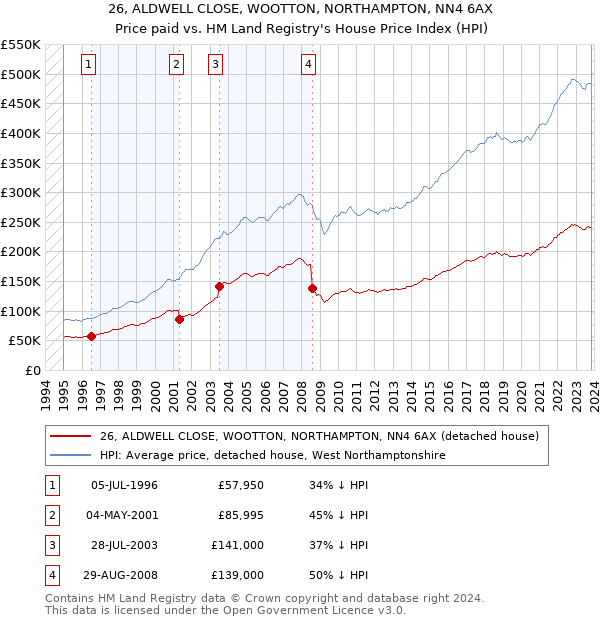 26, ALDWELL CLOSE, WOOTTON, NORTHAMPTON, NN4 6AX: Price paid vs HM Land Registry's House Price Index