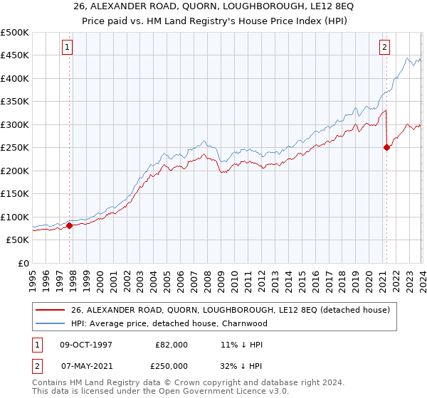 26, ALEXANDER ROAD, QUORN, LOUGHBOROUGH, LE12 8EQ: Price paid vs HM Land Registry's House Price Index